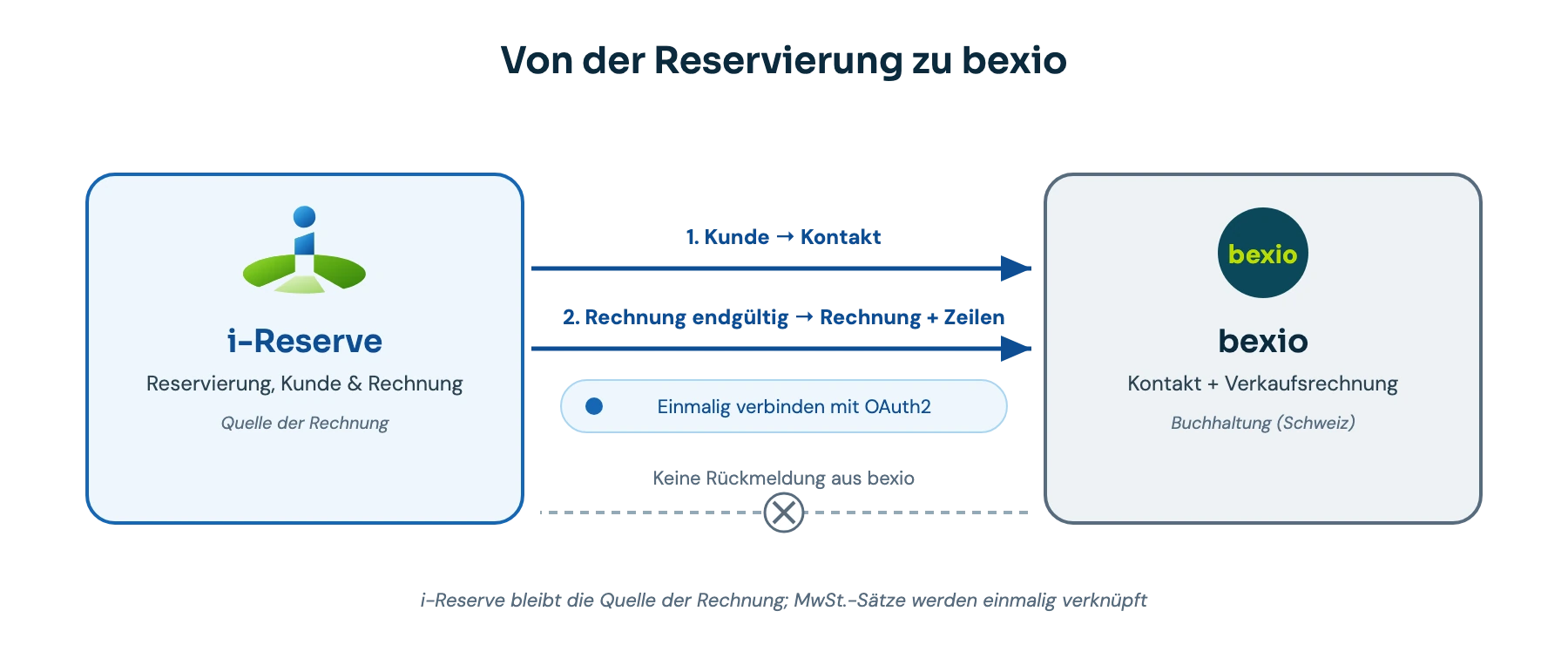 So funktioniert die Verbindung mit bexio