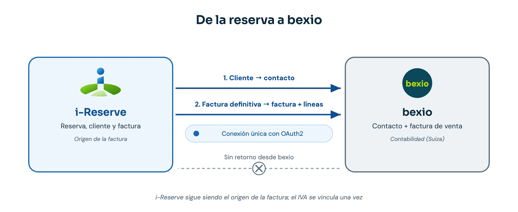 Cómo funciona la integración con bexio