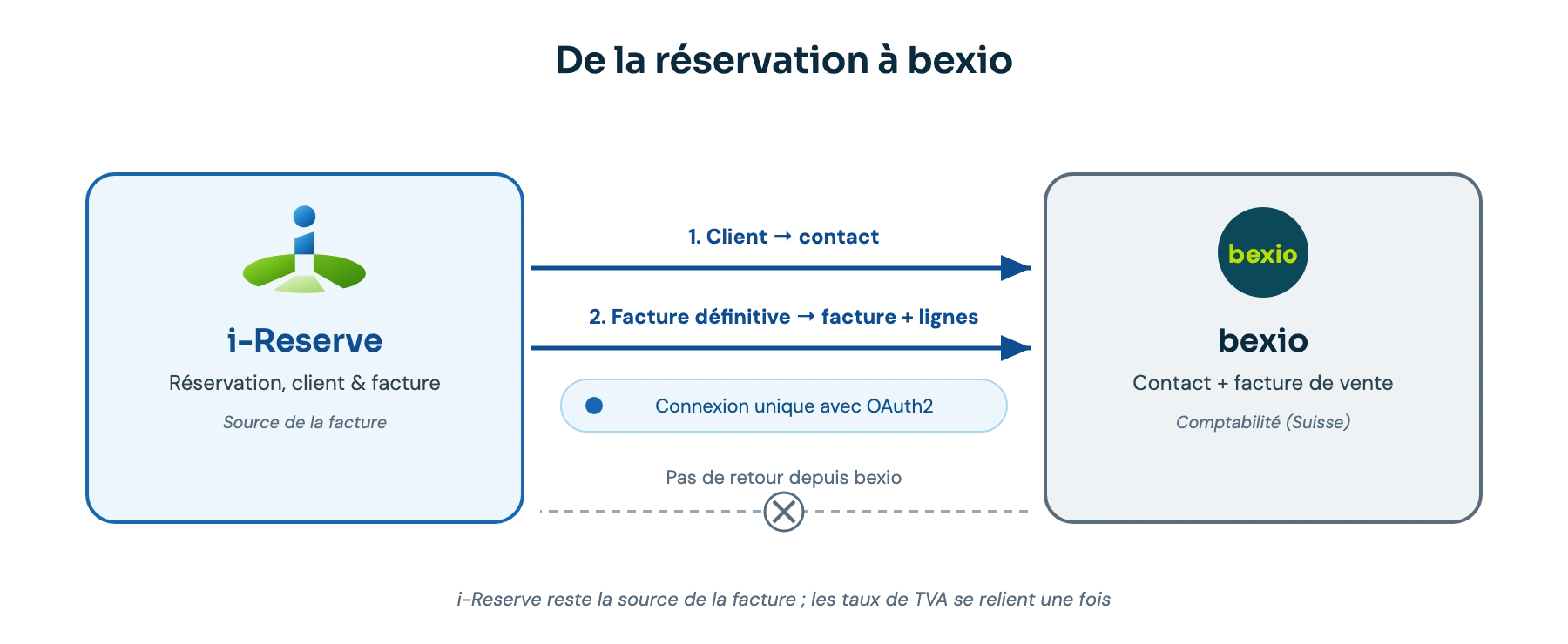 Comment fonctionne la connexion avec bexio