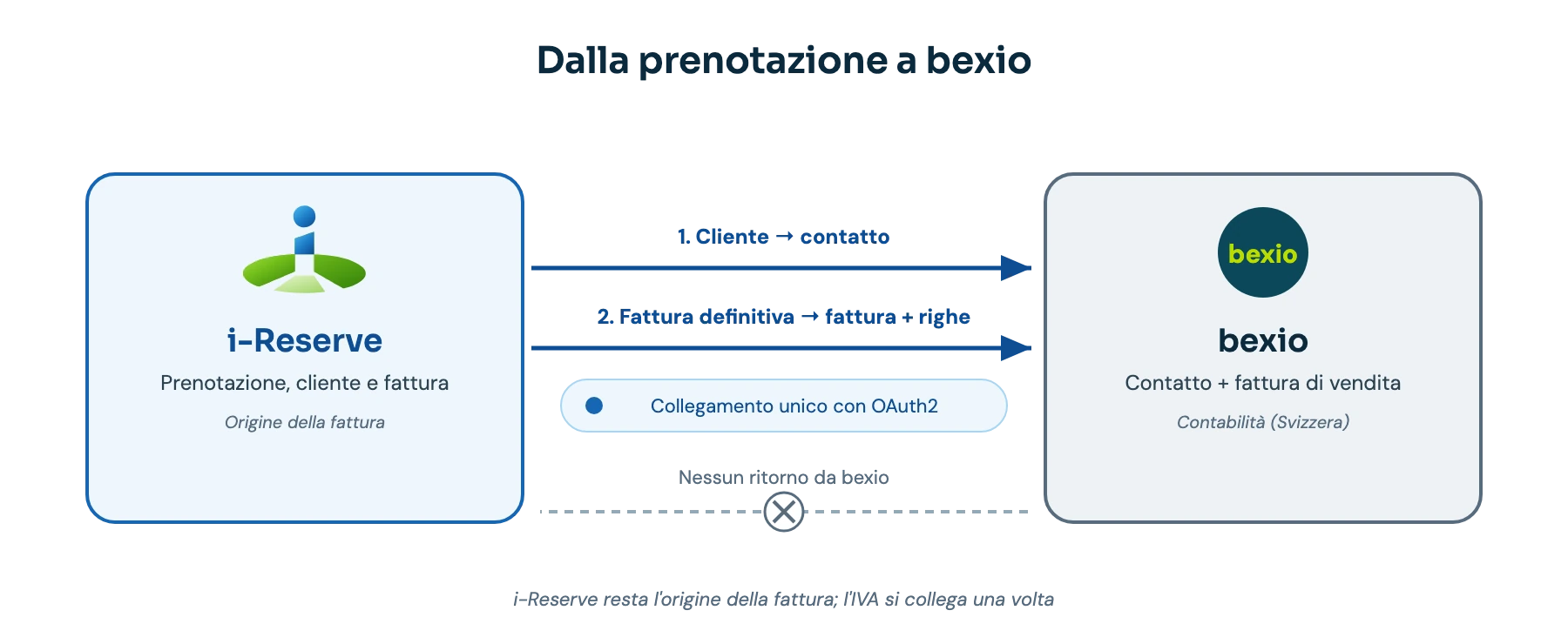 Come funziona l'integrazione con bexio