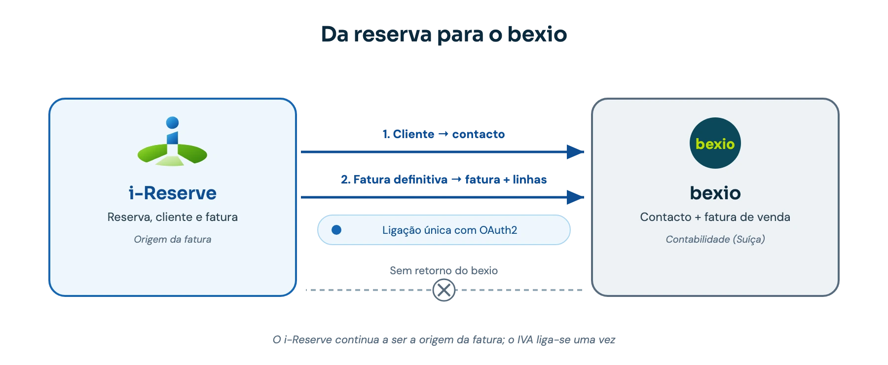 Como funciona a integração com bexio